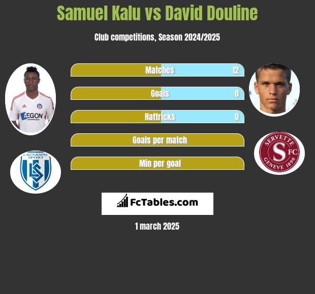 Samuel Kalu vs David Douline h2h player stats