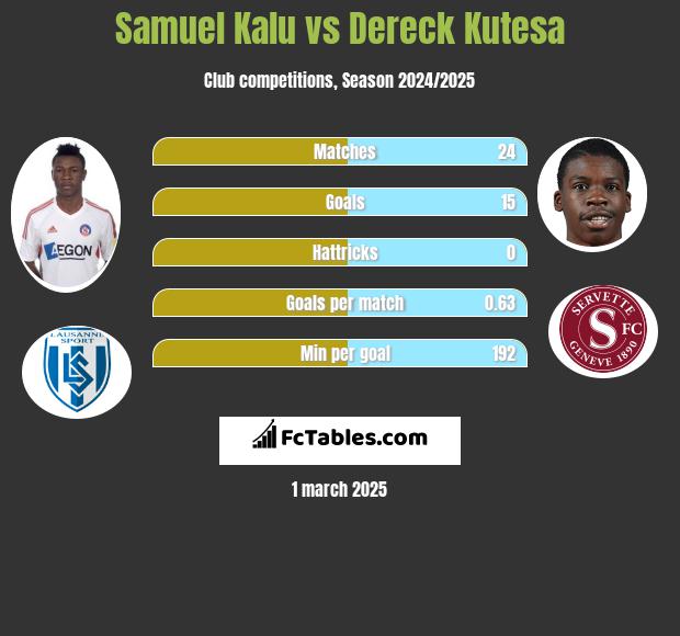 Samuel Kalu vs Dereck Kutesa h2h player stats