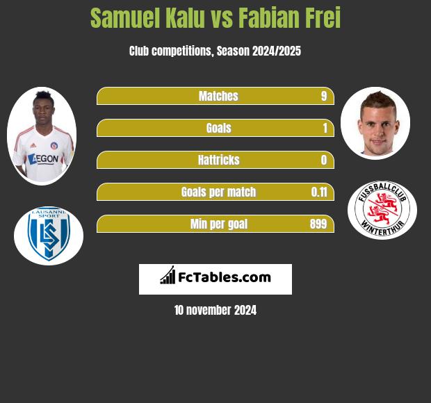 Samuel Kalu vs Fabian Frei h2h player stats