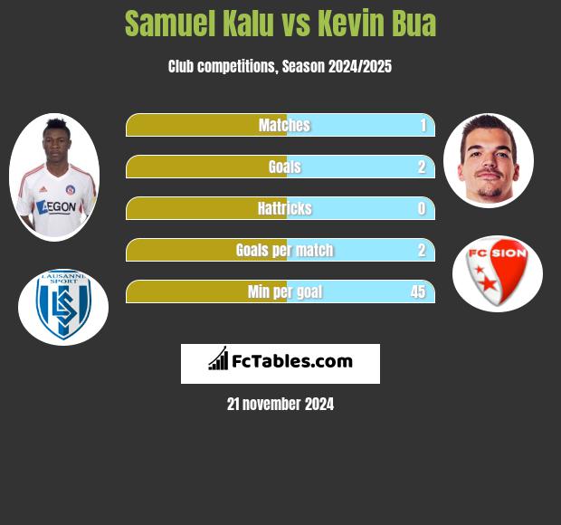 Samuel Kalu vs Kevin Bua h2h player stats