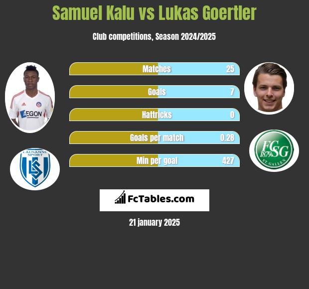 Samuel Kalu vs Lukas Goertler h2h player stats