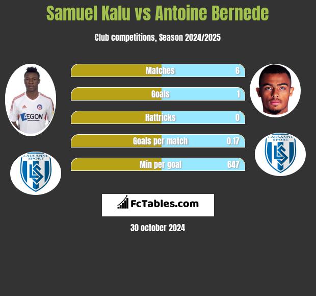 Samuel Kalu vs Antoine Bernede h2h player stats