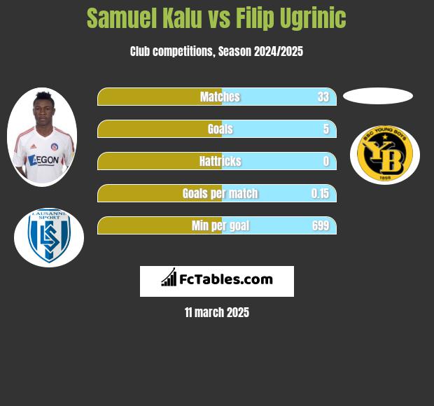 Samuel Kalu vs Filip Ugrinic h2h player stats