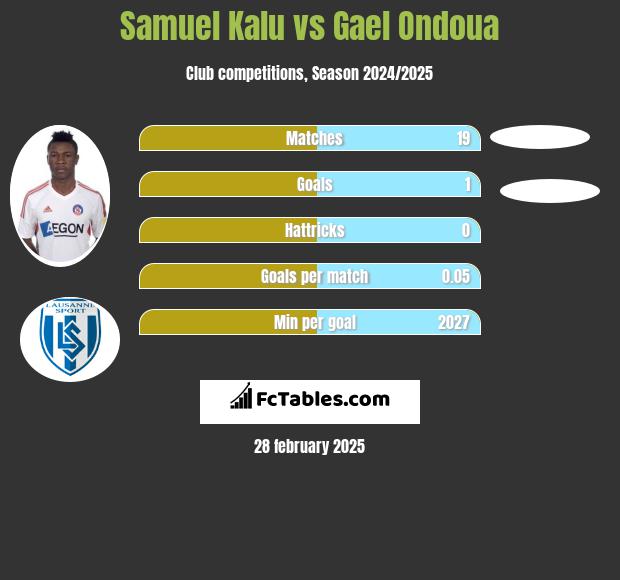 Samuel Kalu vs Gael Ondoua h2h player stats