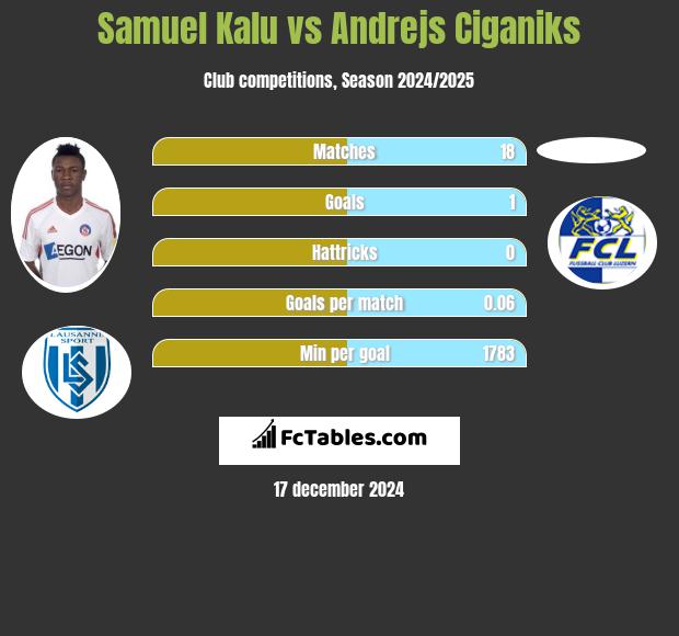 Samuel Kalu vs Andrejs Ciganiks h2h player stats