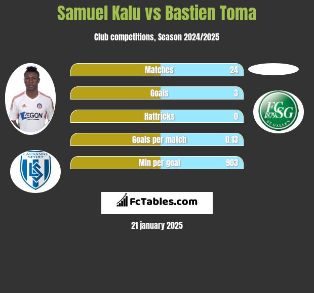 Samuel Kalu vs Bastien Toma h2h player stats