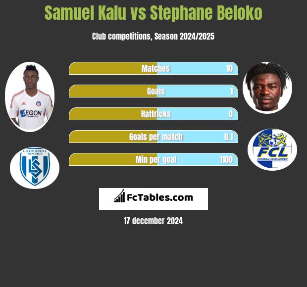 Samuel Kalu vs Stephane Beloko h2h player stats