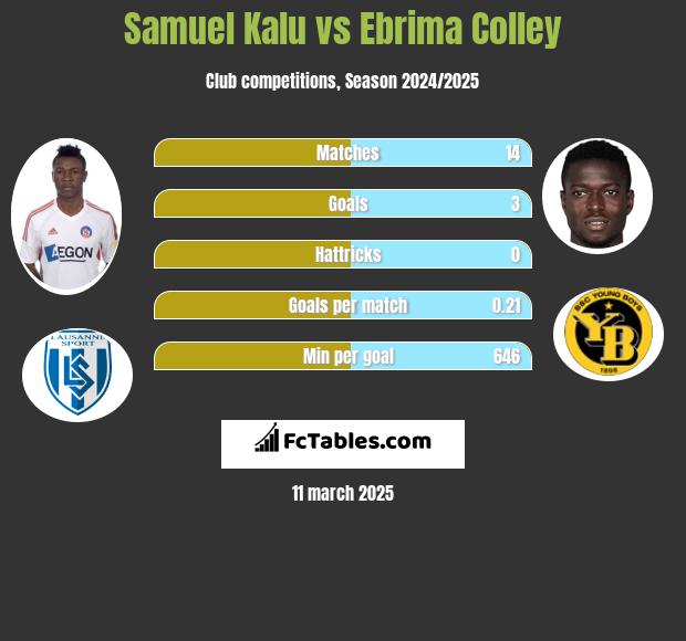 Samuel Kalu vs Ebrima Colley h2h player stats