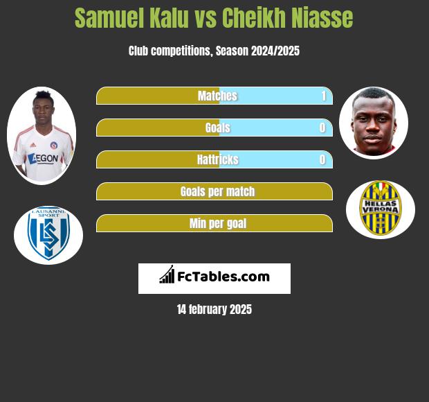 Samuel Kalu vs Cheikh Niasse h2h player stats