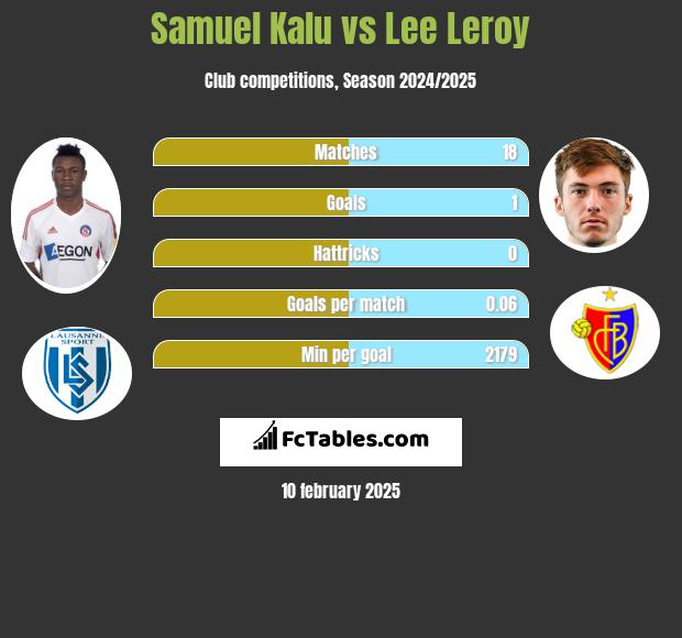 Samuel Kalu vs Lee Leroy h2h player stats