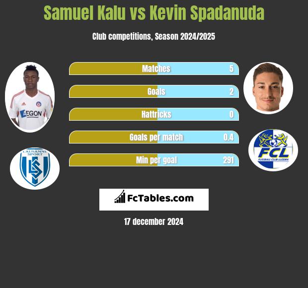 Samuel Kalu vs Kevin Spadanuda h2h player stats