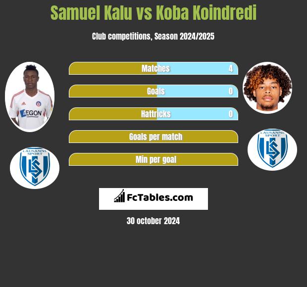 Samuel Kalu vs Koba Koindredi h2h player stats