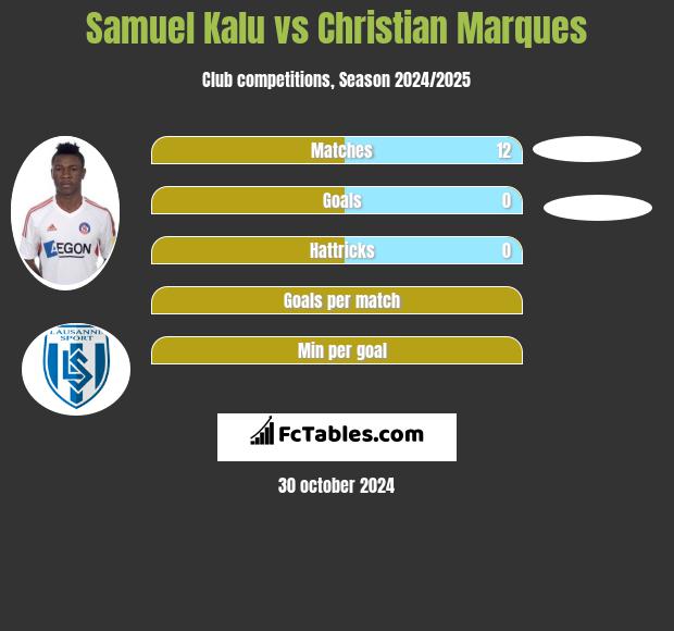 Samuel Kalu vs Christian Marques h2h player stats