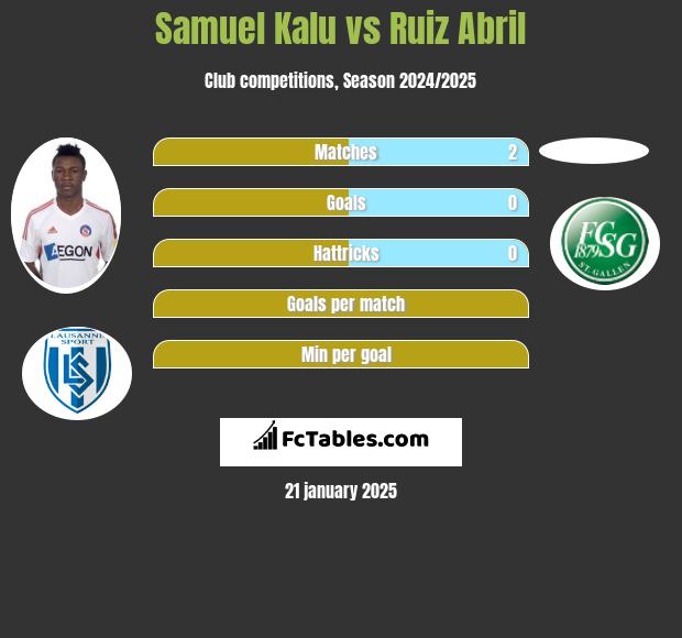 Samuel Kalu vs Ruiz Abril h2h player stats