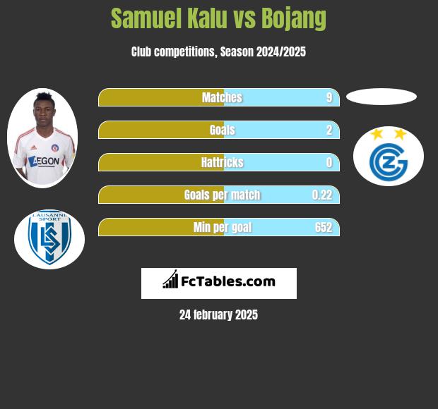 Samuel Kalu vs Bojang h2h player stats