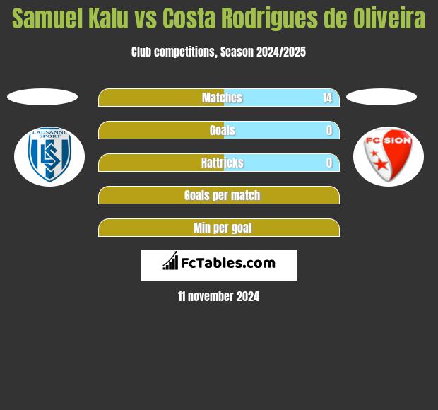 Samuel Kalu vs Costa Rodrigues de Oliveira h2h player stats