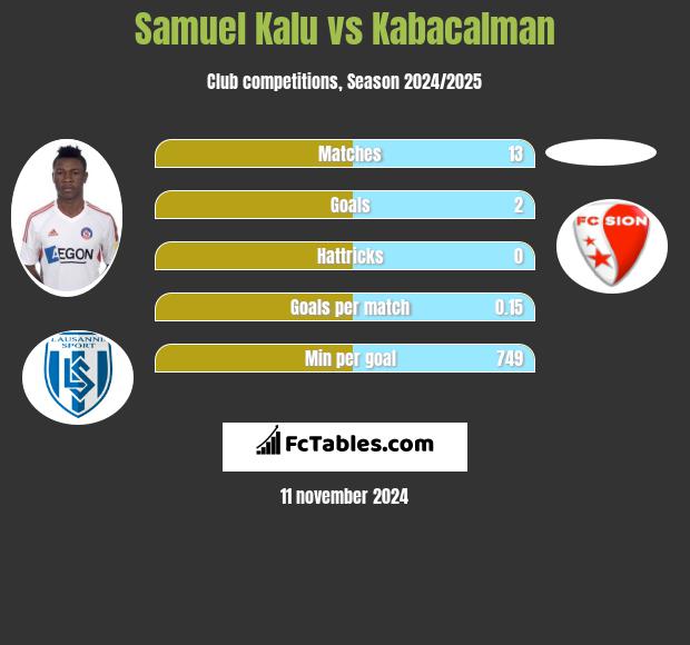 Samuel Kalu vs Kabacalman h2h player stats