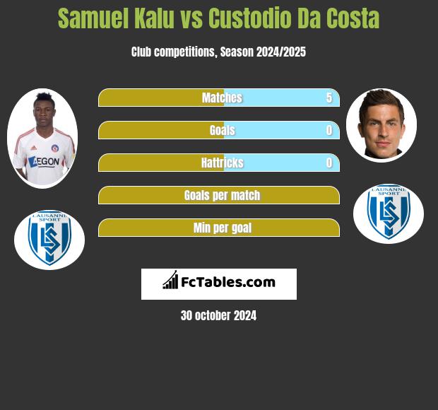 Samuel Kalu vs Custodio Da Costa h2h player stats