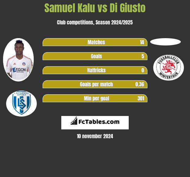 Samuel Kalu vs Di Giusto h2h player stats