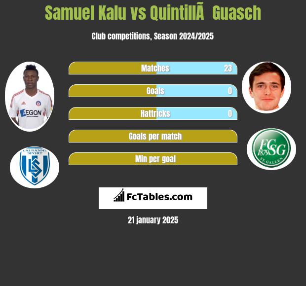 Samuel Kalu vs QuintillÃ  Guasch h2h player stats