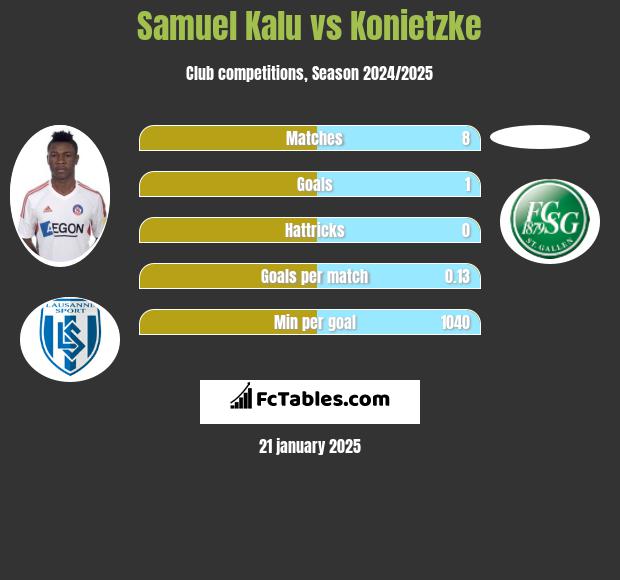 Samuel Kalu vs Konietzke h2h player stats