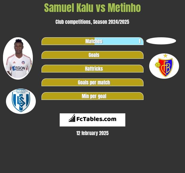 Samuel Kalu vs Metinho h2h player stats