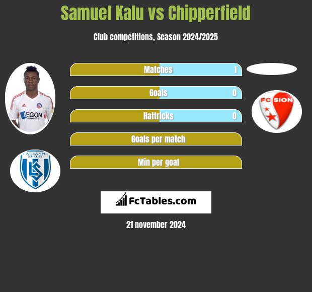 Samuel Kalu vs Chipperfield h2h player stats