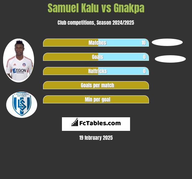 Samuel Kalu vs Gnakpa h2h player stats