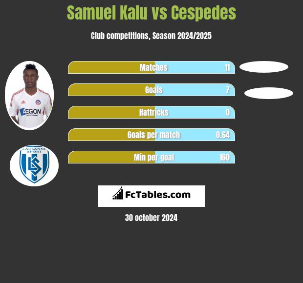 Samuel Kalu vs Cespedes h2h player stats