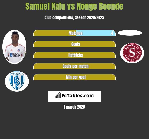 Samuel Kalu vs Nonge Boende h2h player stats