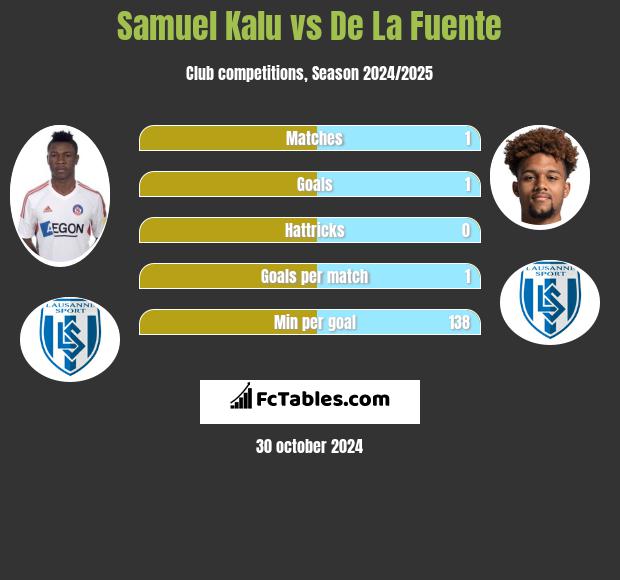 Samuel Kalu vs De La Fuente h2h player stats