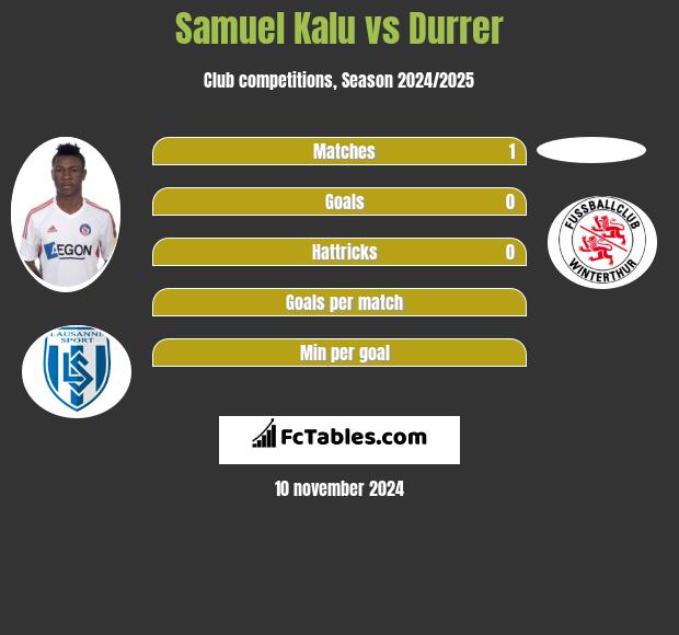 Samuel Kalu vs Durrer h2h player stats