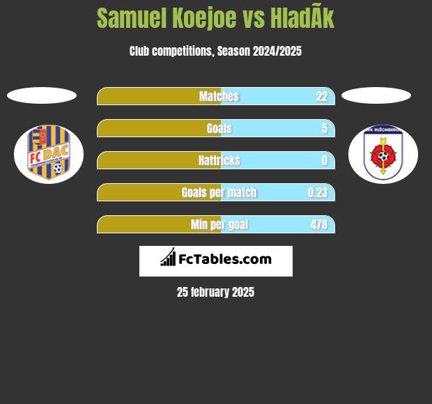 Samuel Koejoe vs HladÃ­k h2h player stats