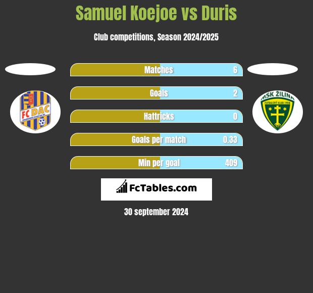 Samuel Koejoe vs Duris h2h player stats