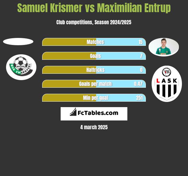 Samuel Krismer vs Maximilian Entrup h2h player stats