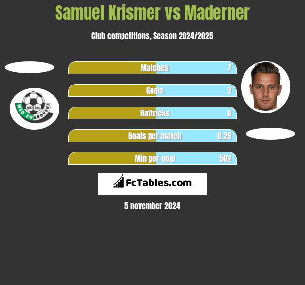 Samuel Krismer vs Maderner h2h player stats