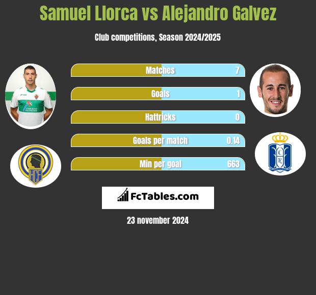 Samuel Llorca vs Alejandro Galvez h2h player stats