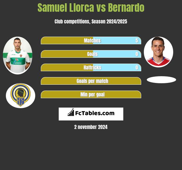 Samuel Llorca vs Bernardo h2h player stats