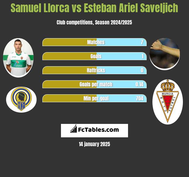 Samuel Llorca vs Esteban Ariel Saveljich h2h player stats