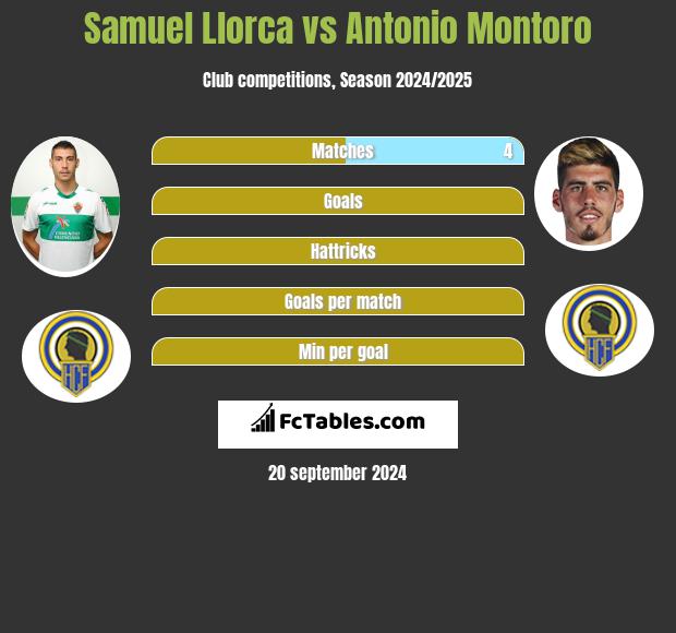 Samuel Llorca vs Antonio Montoro h2h player stats