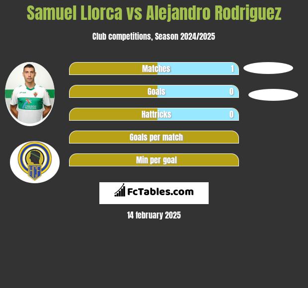 Samuel Llorca vs Alejandro Rodriguez h2h player stats