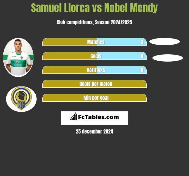 Samuel Llorca vs Nobel Mendy h2h player stats