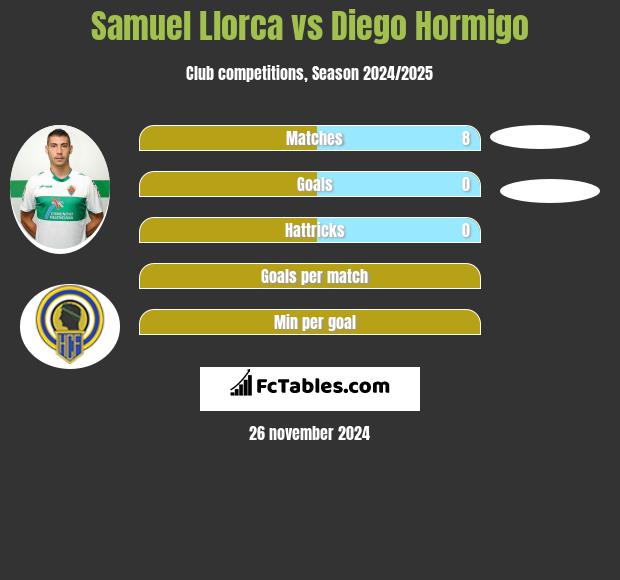 Samuel Llorca vs Diego Hormigo h2h player stats