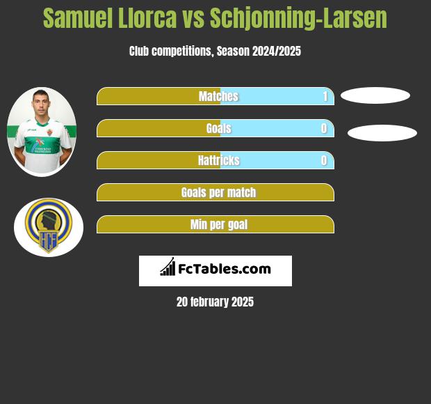 Samuel Llorca vs Schjonning-Larsen h2h player stats