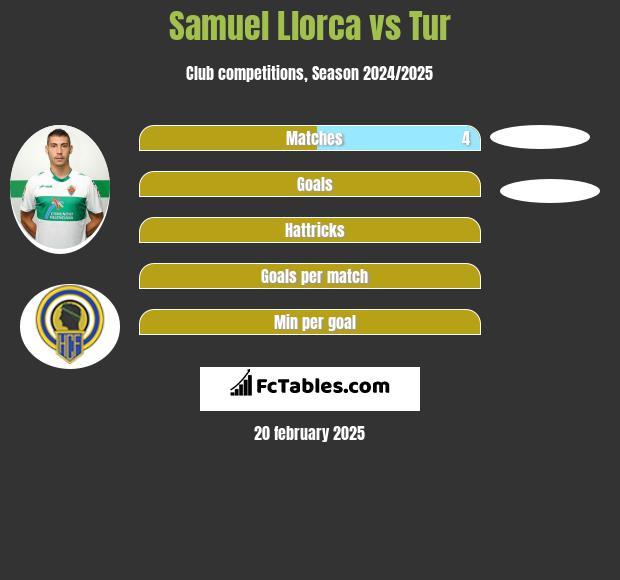 Samuel Llorca vs Tur h2h player stats