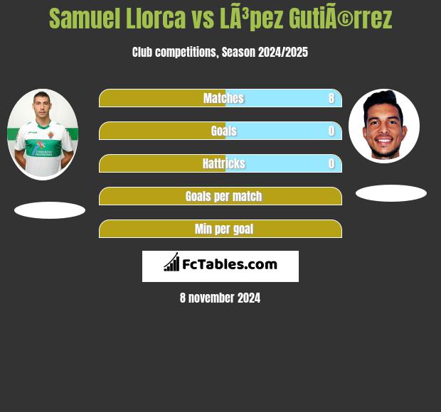 Samuel Llorca vs LÃ³pez GutiÃ©rrez h2h player stats