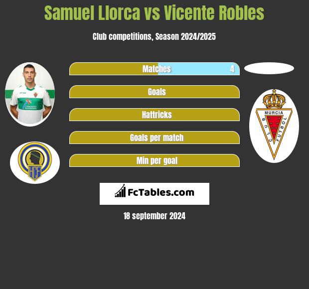 Samuel Llorca vs Vicente Robles h2h player stats