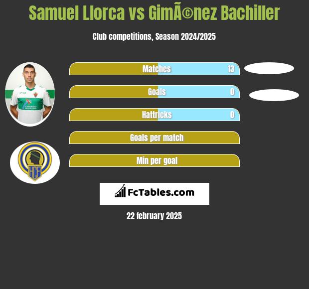 Samuel Llorca vs GimÃ©nez Bachiller h2h player stats