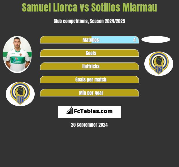 Samuel Llorca vs Sotillos Miarmau h2h player stats