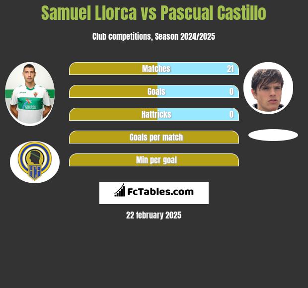 Samuel Llorca vs Pascual Castillo h2h player stats